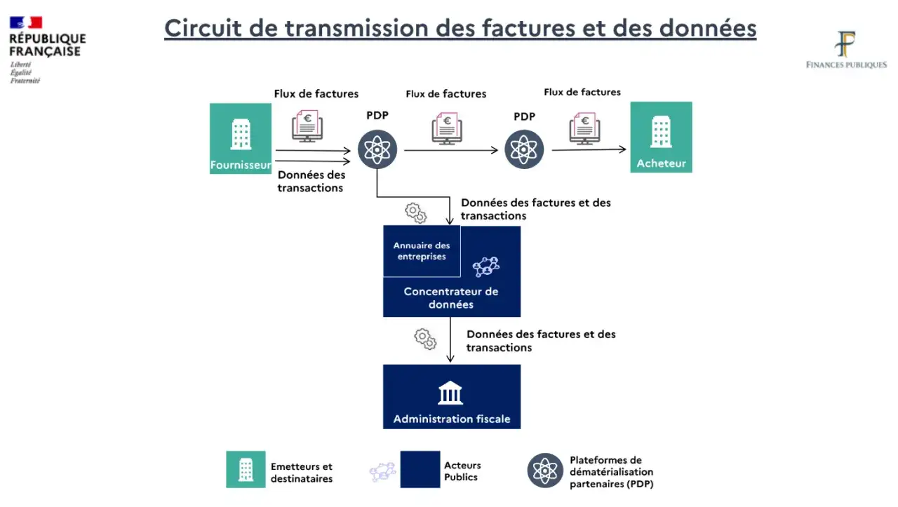 Sch&eacute;ma du circuit de transmission des factures. Un logiciel de facturation simple permet d'envoyer les donn&eacute;es du fournisseur &agrave; l'acheteur, puis &agrave; l'administration fiscale.