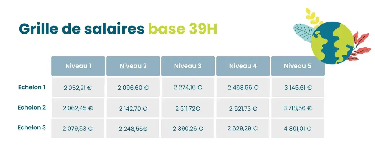 Grille de salaires 39h, montrant les &eacute;chelons et niveaux, avec des salaires qui d&eacute;passent le smic restauration.