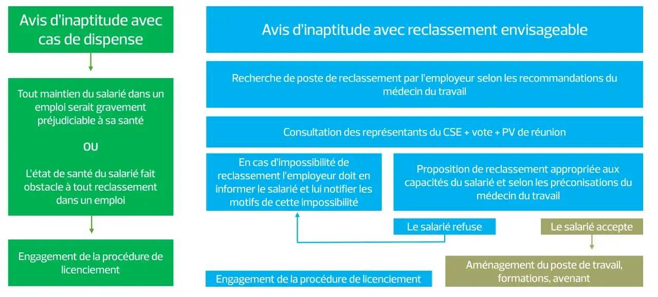 Organigramme d&eacute;crivant les &eacute;tapes d'un avis d'inaptitude avec ou sans reclassement, menant potentiellement &agrave; un licenciement pour inaptitude.