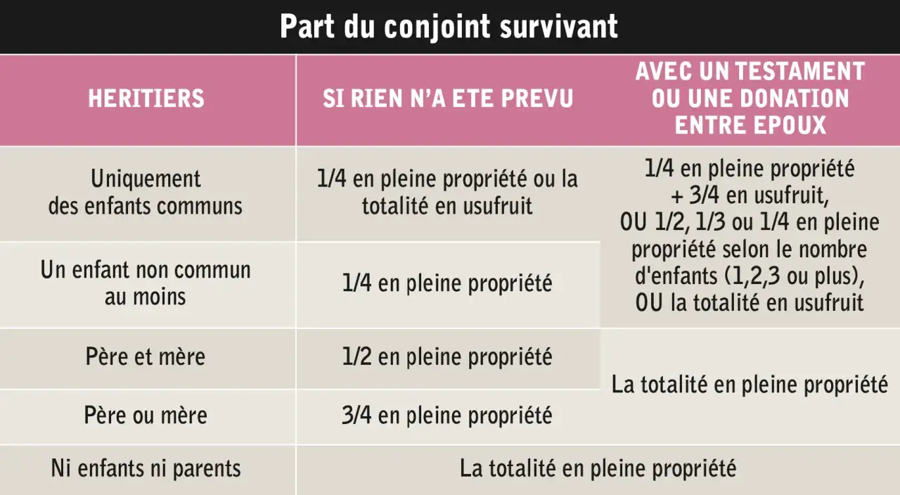 Tableau comparant la part du conjoint survivant dans la succession, selon les héritiers, avec ou sans testament, incluant l'usufruit viager.