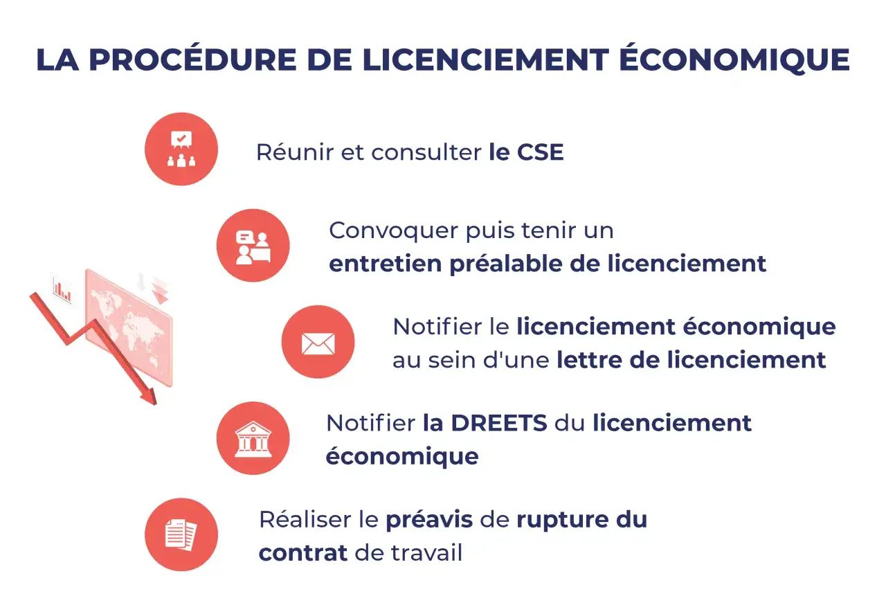 Procédure de licenciement économique pour moins de 10 salariés : consultation CSE, entretien, notification, préavis.