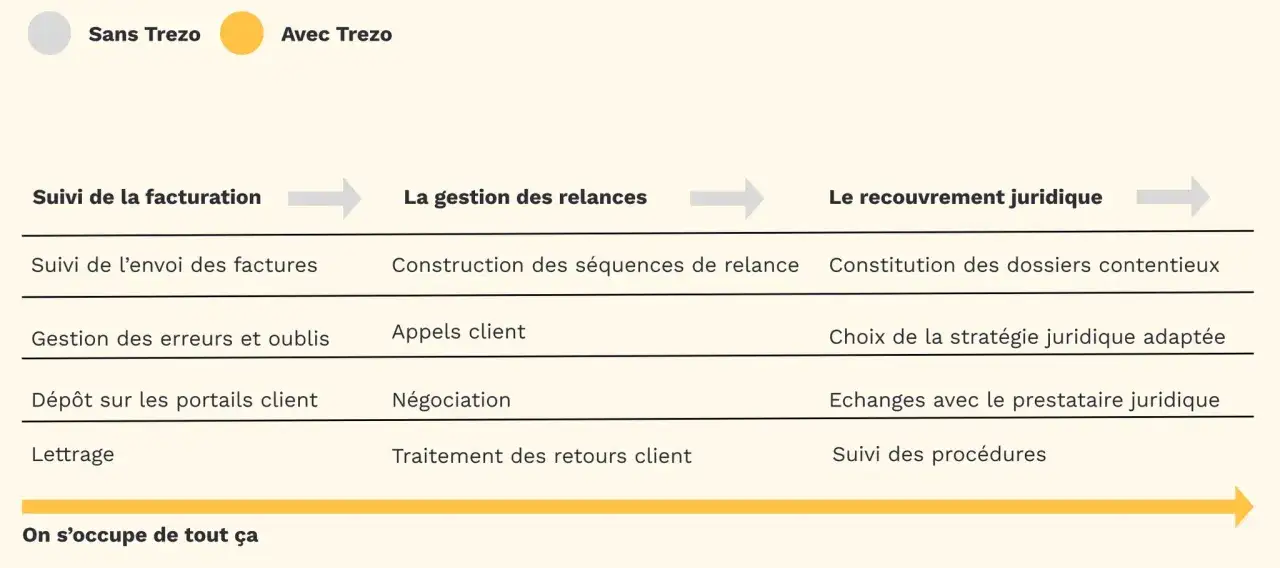 Tableau comparatif des &eacute;tapes de gestion des cr&eacute;ances net : suivi facturation, relances, recouvrement juridique. Trezo g&egrave;re tout.