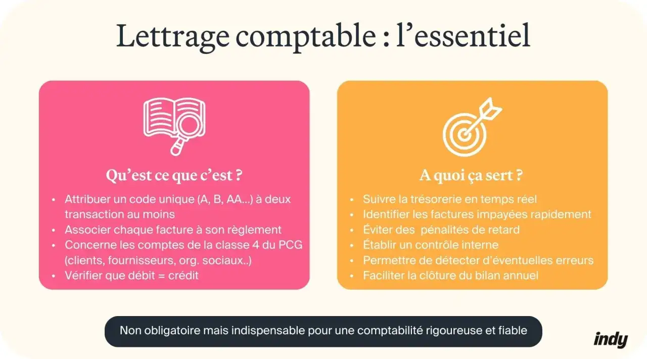 Le lettrage comptable : d&eacute;finition, utilit&eacute; et b&eacute;n&eacute;fices pour une gestion financi&egrave;re pr&eacute;cise.