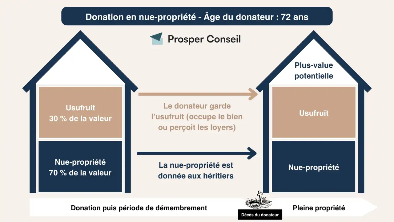 Schéma illustrant la libéralité : donation en nue-propriété d'un bien immobilier à 72 ans. Le donateur conserve l'usufruit (30%), les héritiers reçoivent la nue-propriété (70%).