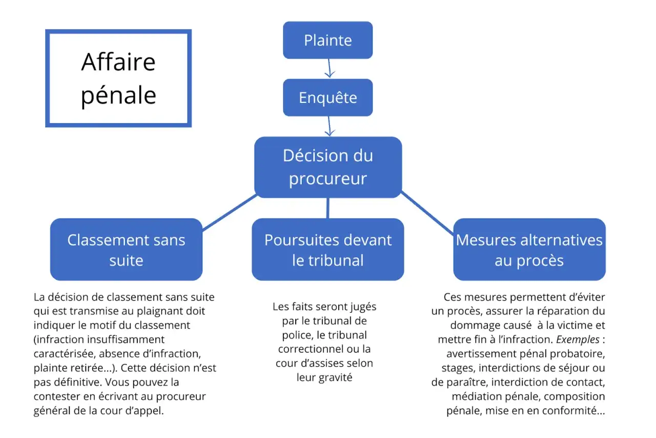 Schéma d'une affaire pénale : plainte, enquête, décision du procureur menant à un classement sans suite, poursuites ou mesures alternatives. Utile si vous devez porter plainte contre une entreprise.