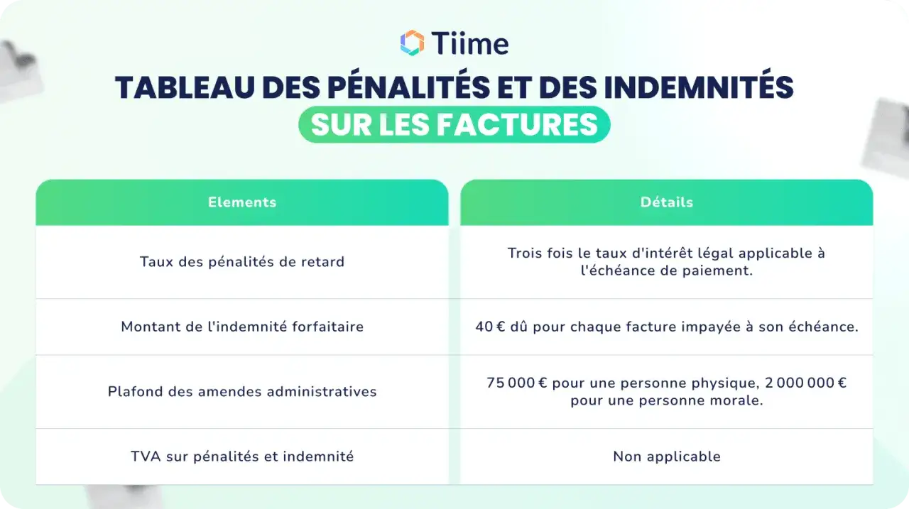 Tableau expliquant comment facturer des p&eacute;nalit&eacute;s sur les factures : taux, montant forfaitaire, plafonds et TVA.
