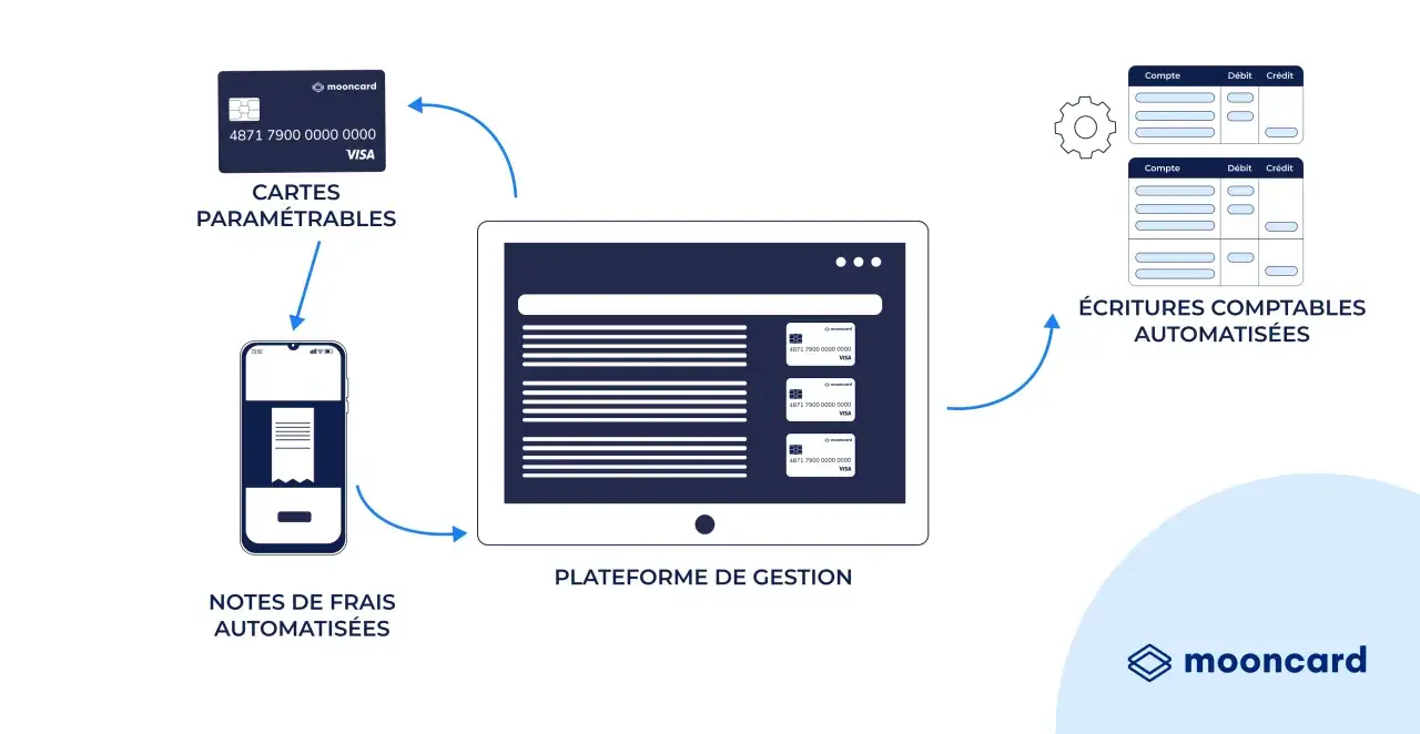 Schéma illustrant la gestion des notes de débours : cartes paramétrables, notes de frais automatisées sur mobile, plateforme de gestion et écritures comptables automatisées.