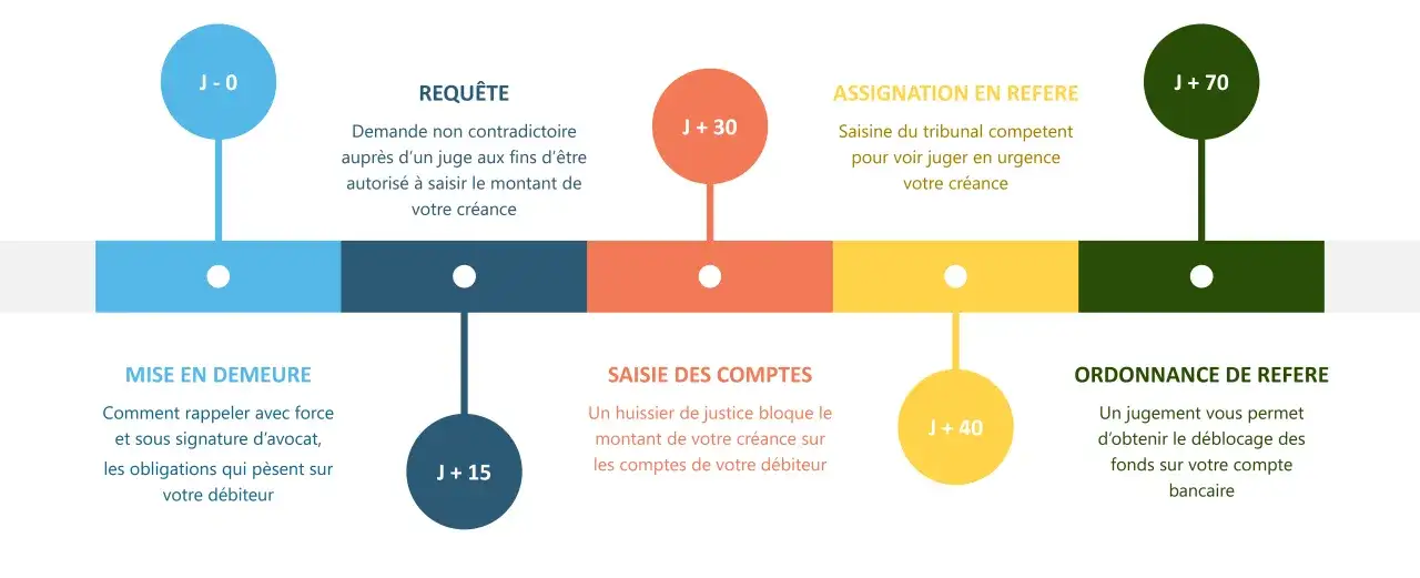 Chronologie des étapes juridiques : mise en demeure, requête, assignation en référé, saisie des comptes, ordonnance de référé. Éviter la forclusion.