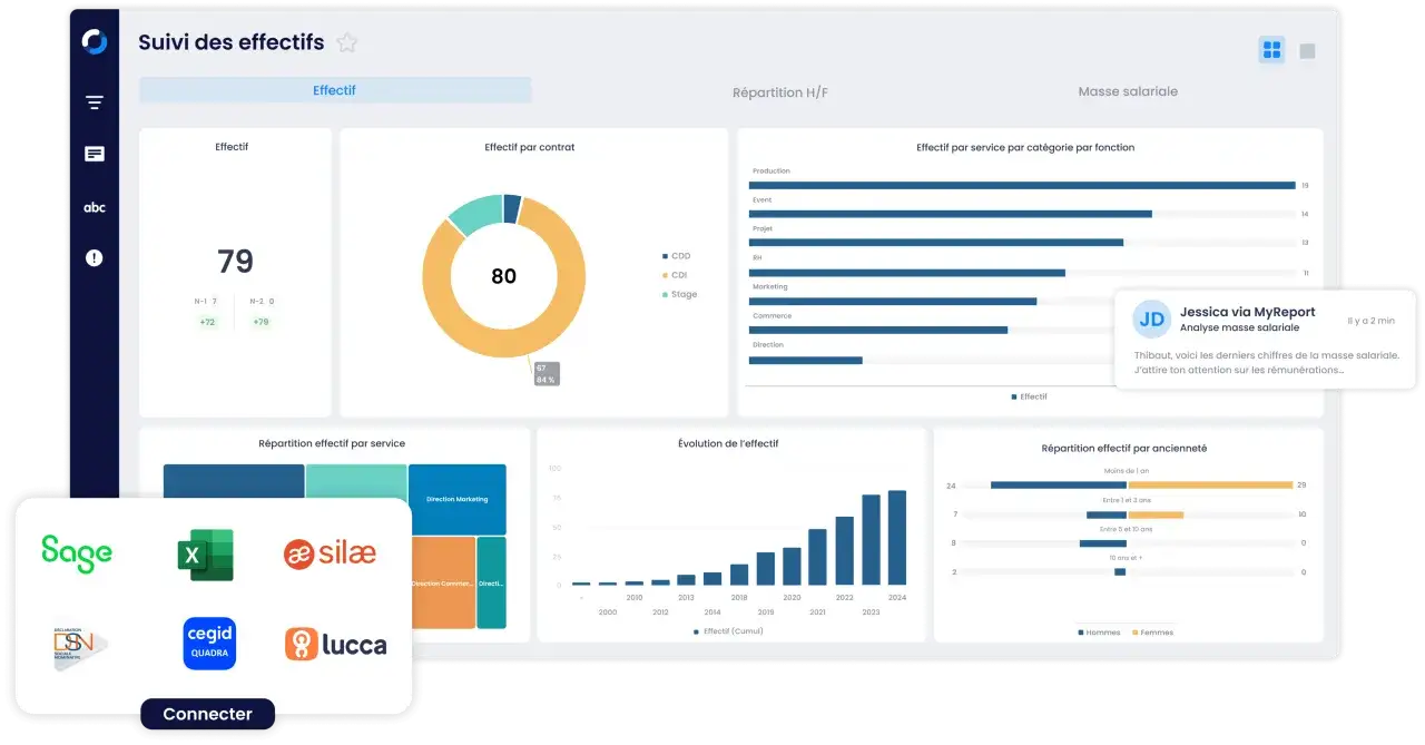 Tableau de bord RH : suivi des effectifs, r&eacute;partition par contrat, par service, &eacute;volution et masse salariale. Un bilan social complet.