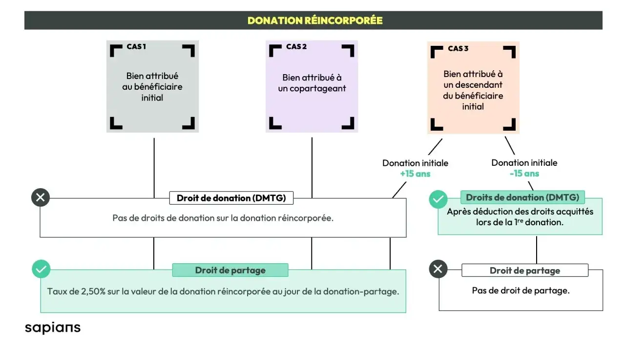 Schéma expliquant les droits de donation et de partage. Cas 3 : bien attribué à un petit-fils, frais de succession potentiels.