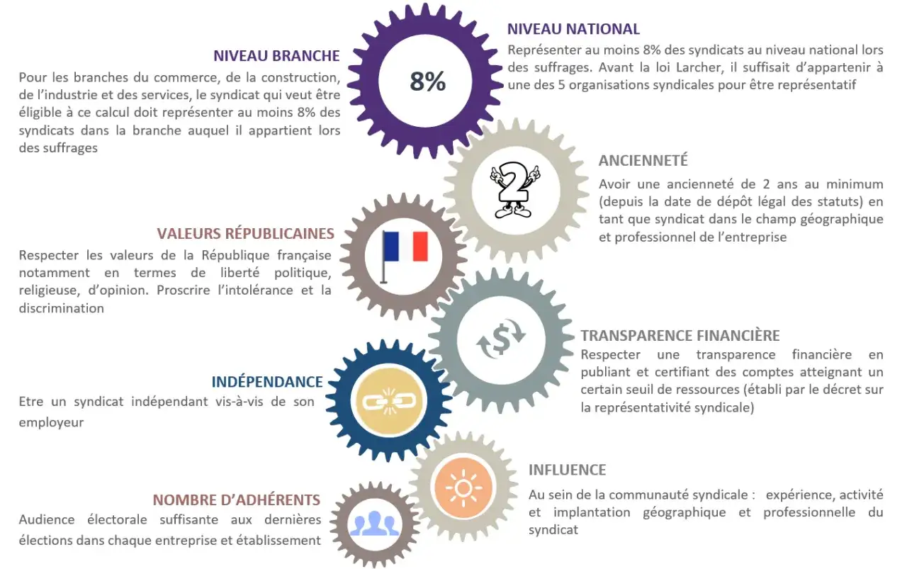 Les rouages expliquent comment devenir d&eacute;l&eacute;gu&eacute; syndical : anciennet&eacute;, influence, ind&eacute;pendance, valeurs r&eacute;publicaines, nombre d'adh&eacute;rents, transparence financi&egrave;re, niveau national et branche.