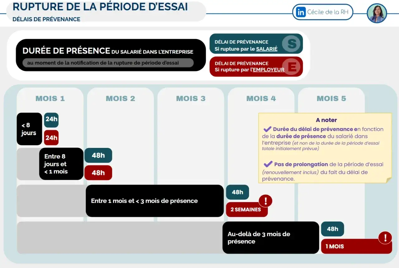 Tableau des délais de prévenance pour une rupture de période d'essai. Il détaille les préavis selon la durée de présence du salarié.