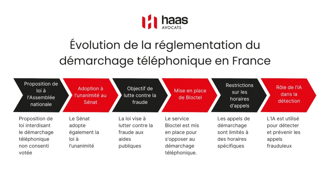 Chronologie de l'&eacute;volution de la r&eacute;glementation du d&eacute;marchage t&eacute;l&eacute;phonique en France, incluant la mise en place de Bloctel et le r&ocirc;le de l'IA dans la d&eacute;tection des appels frauduleux.