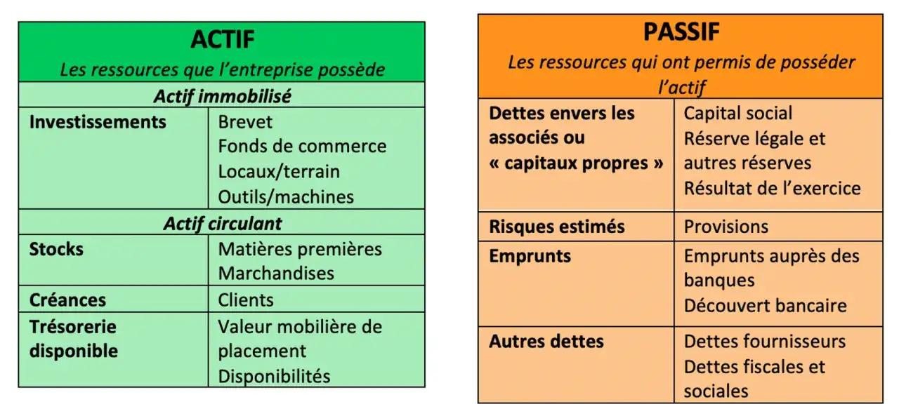 Tableau comparant l'actif (ressources de l'entreprise : investissements, stocks, cr&eacute;ances, tr&eacute;sorerie) et le passif (ressources ayant permis de poss&eacute;der l'actif : capitaux propres, emprunts, autres dettes). L'actif net successoral est la diff&eacute;rence ent...