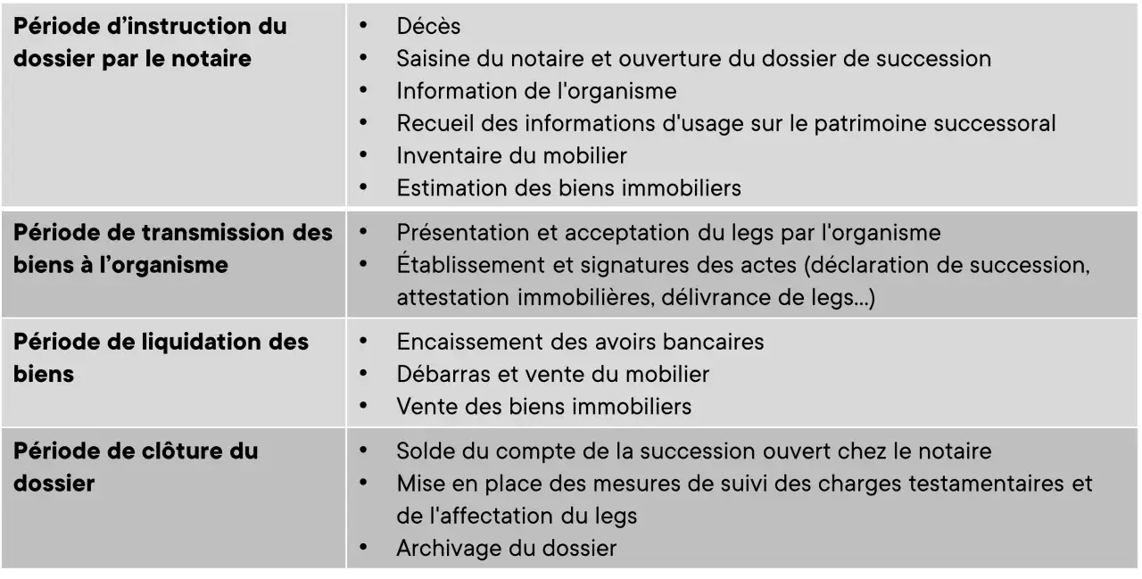 Tableau d&eacute;crivant les &eacute;tapes d'une succession, incluant la liquidation des biens et la d&eacute;livrance des legs.