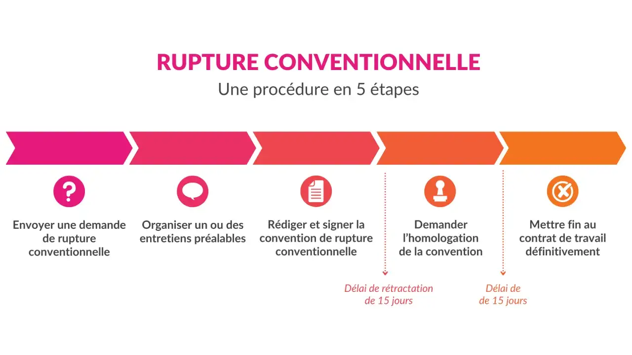 Sch&eacute;ma illustrant les 5 &eacute;tapes de la rupture conventionnelle : demande, entretiens, r&eacute;daction, homologation et fin du contrat.