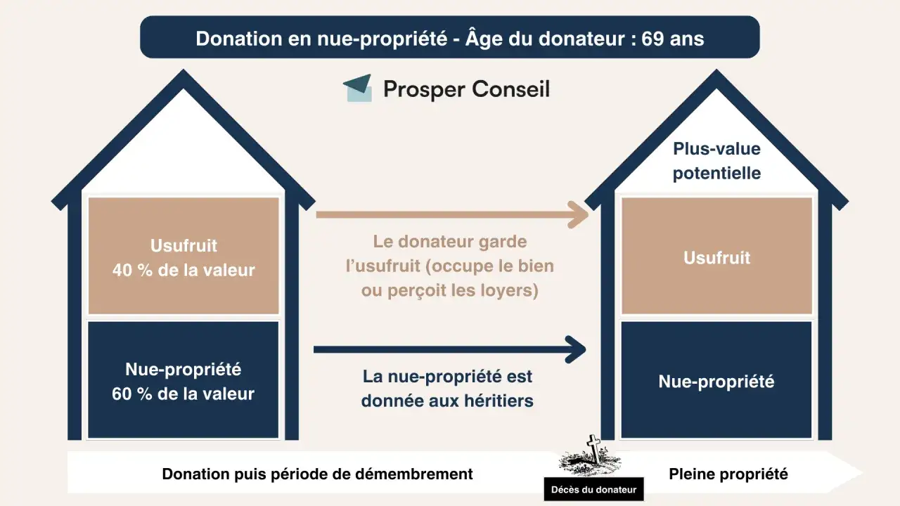 Sch&eacute;ma illustrant la donation en nue-propri&eacute;t&eacute; &agrave; 69 ans. Le donateur garde l'usufruit, la nue-propri&eacute;t&eacute; va aux h&eacute;ritiers, une &eacute;tape cl&eacute; de la planification successorale.