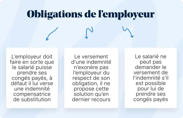 L'employeur doit assurer la prise des congés payés. À défaut, il verse une indemnité compensatrice. Le salarié ne peut demander cette indemnité si ses congés sont possibles.