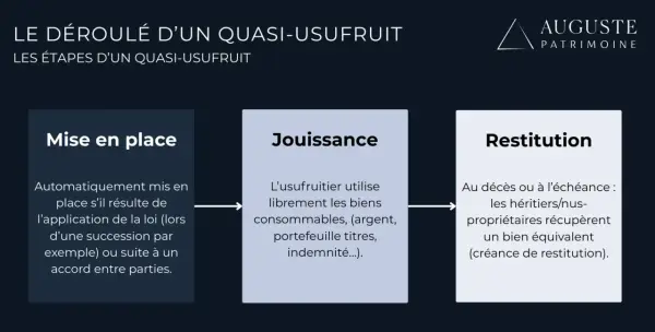 Schéma des étapes d'un quasi-usufruit : mise en place, jouissance des biens consommables, puis restitution. Le quasi-usufruit dilapide les biens.