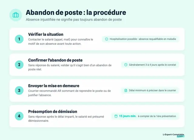 Procédure d'abandon de poste : vérifier la situation, confirmer l'absence, envoyer une mise en demeure, puis présomption de démission.