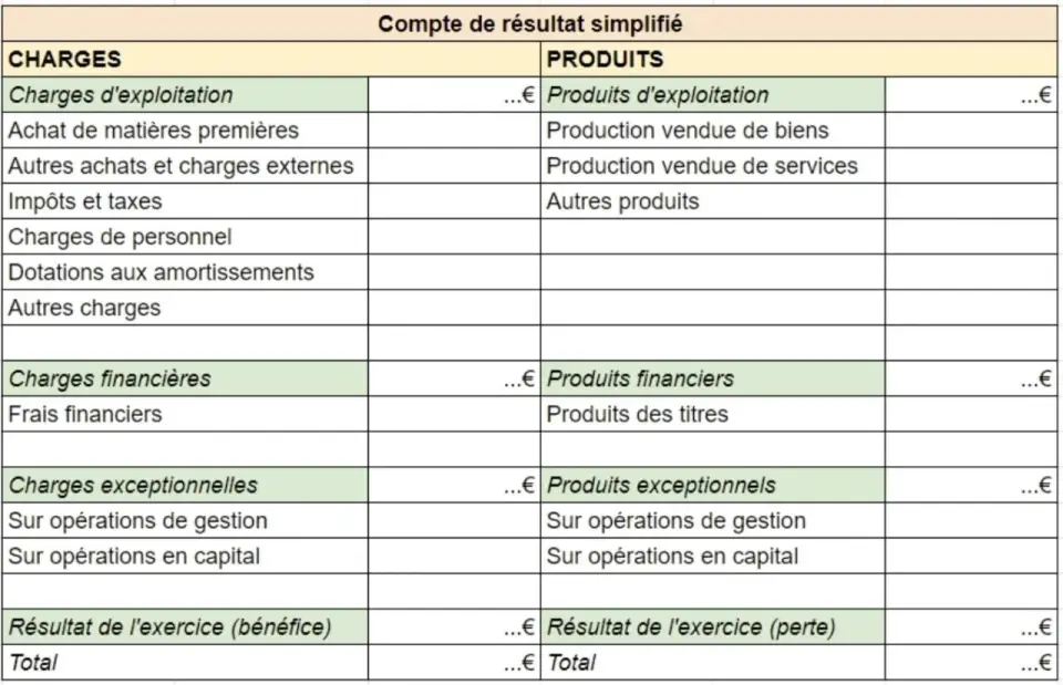 Comment faire un compte de résultat fiable ?