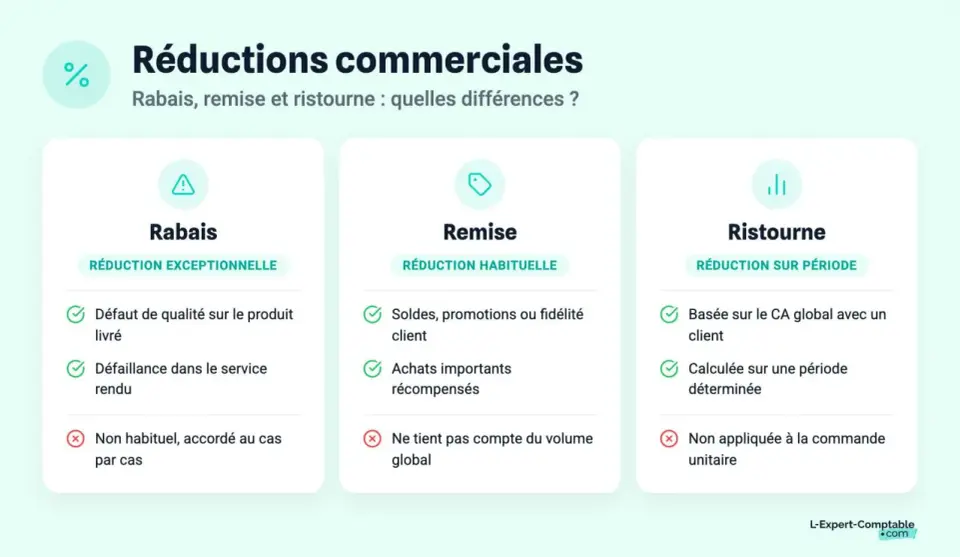 Rabais, remise ou ristourne - comment vérifier une réduction ?